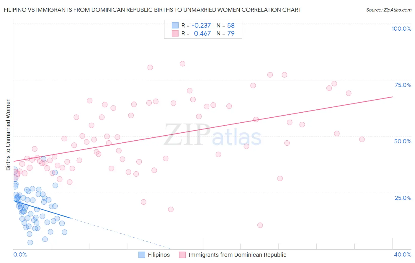 Filipino vs Immigrants from Dominican Republic Births to Unmarried Women