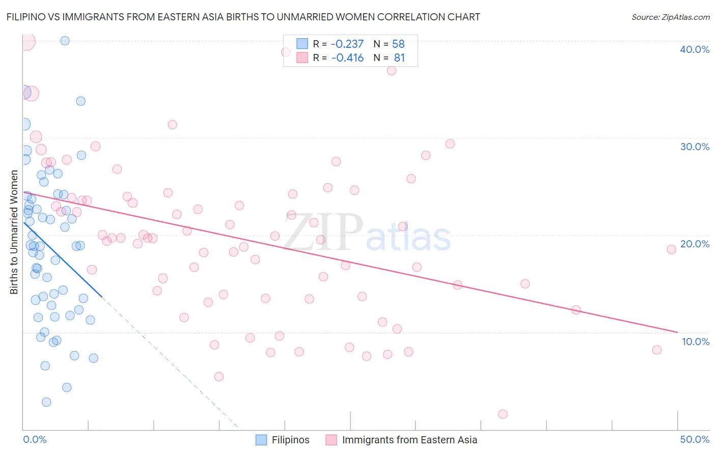 Filipino vs Immigrants from Eastern Asia Births to Unmarried Women