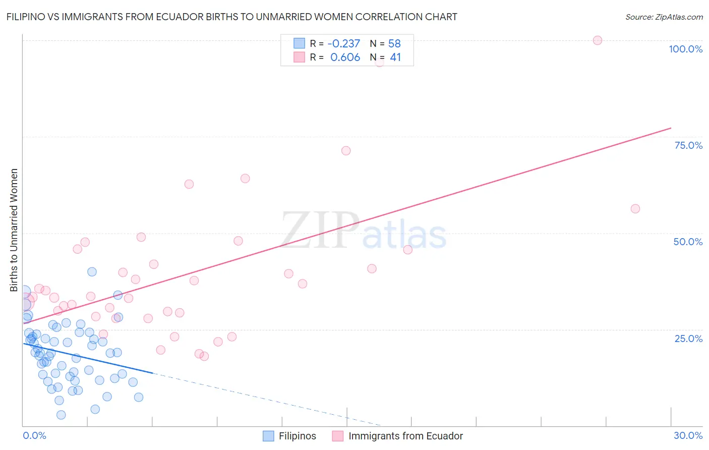 Filipino vs Immigrants from Ecuador Births to Unmarried Women