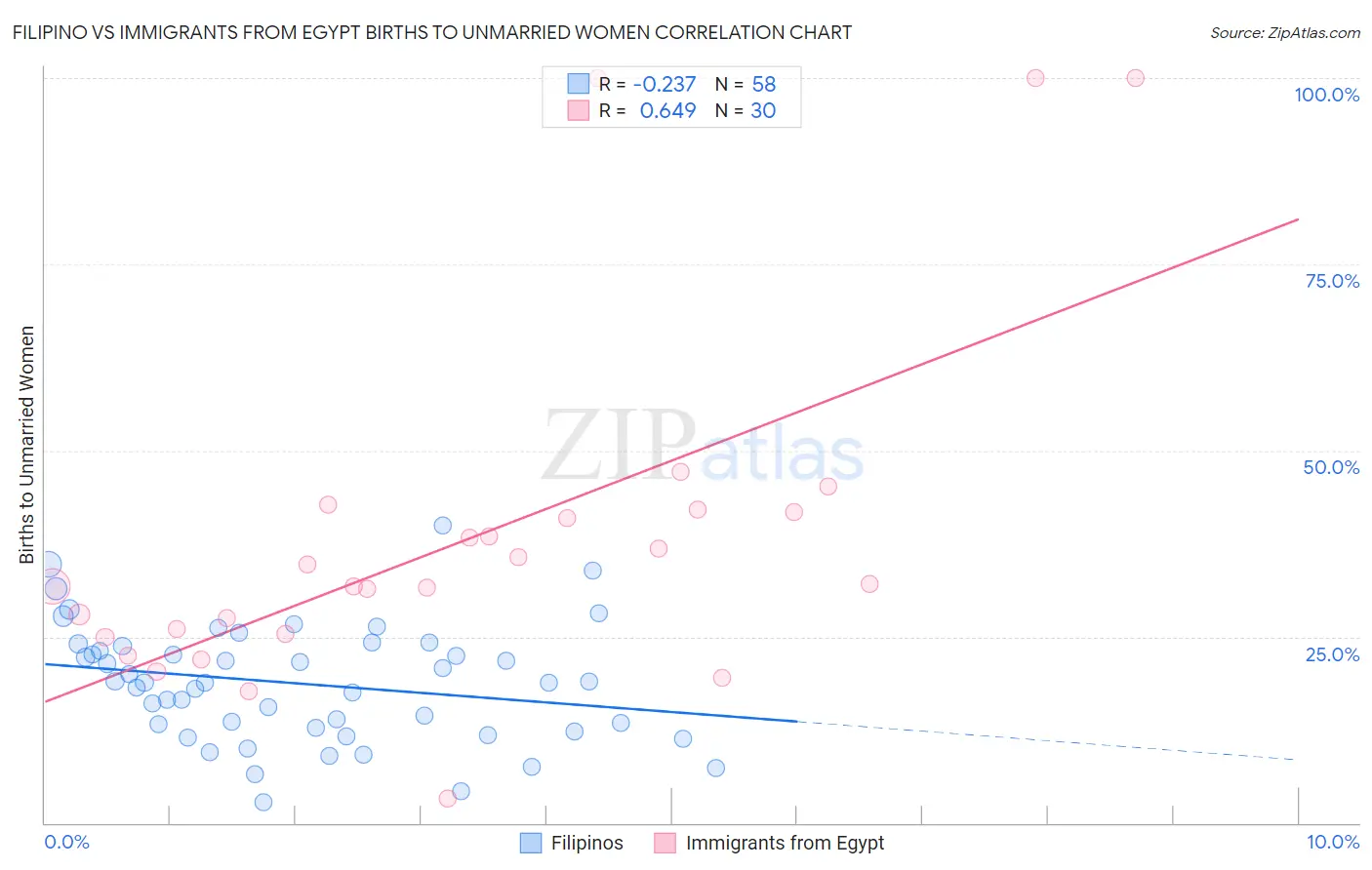 Filipino vs Immigrants from Egypt Births to Unmarried Women