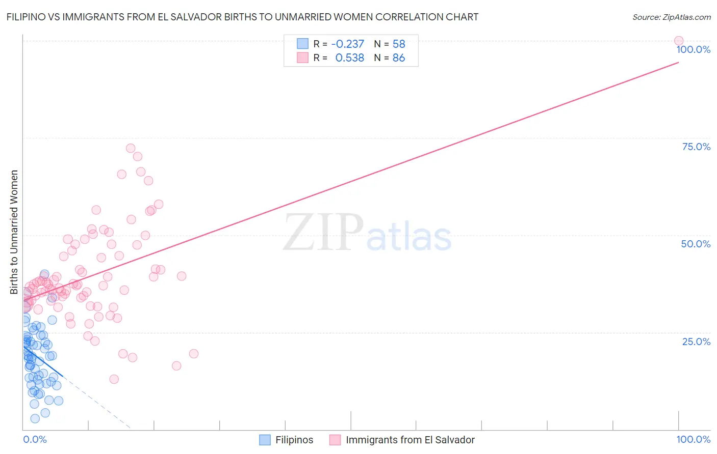 Filipino vs Immigrants from El Salvador Births to Unmarried Women