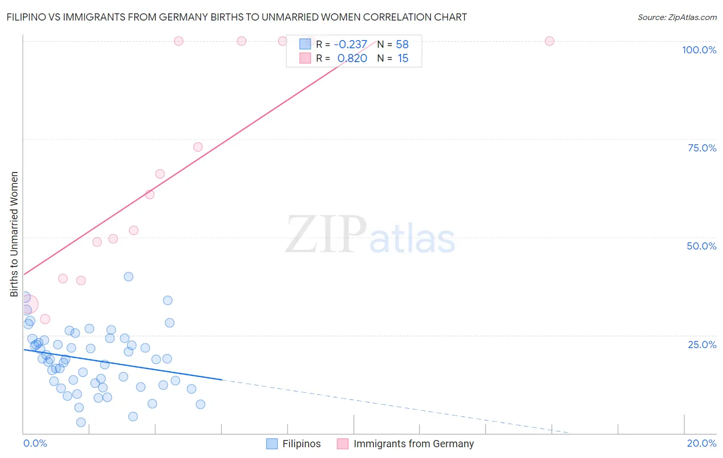 Filipino vs Immigrants from Germany Births to Unmarried Women