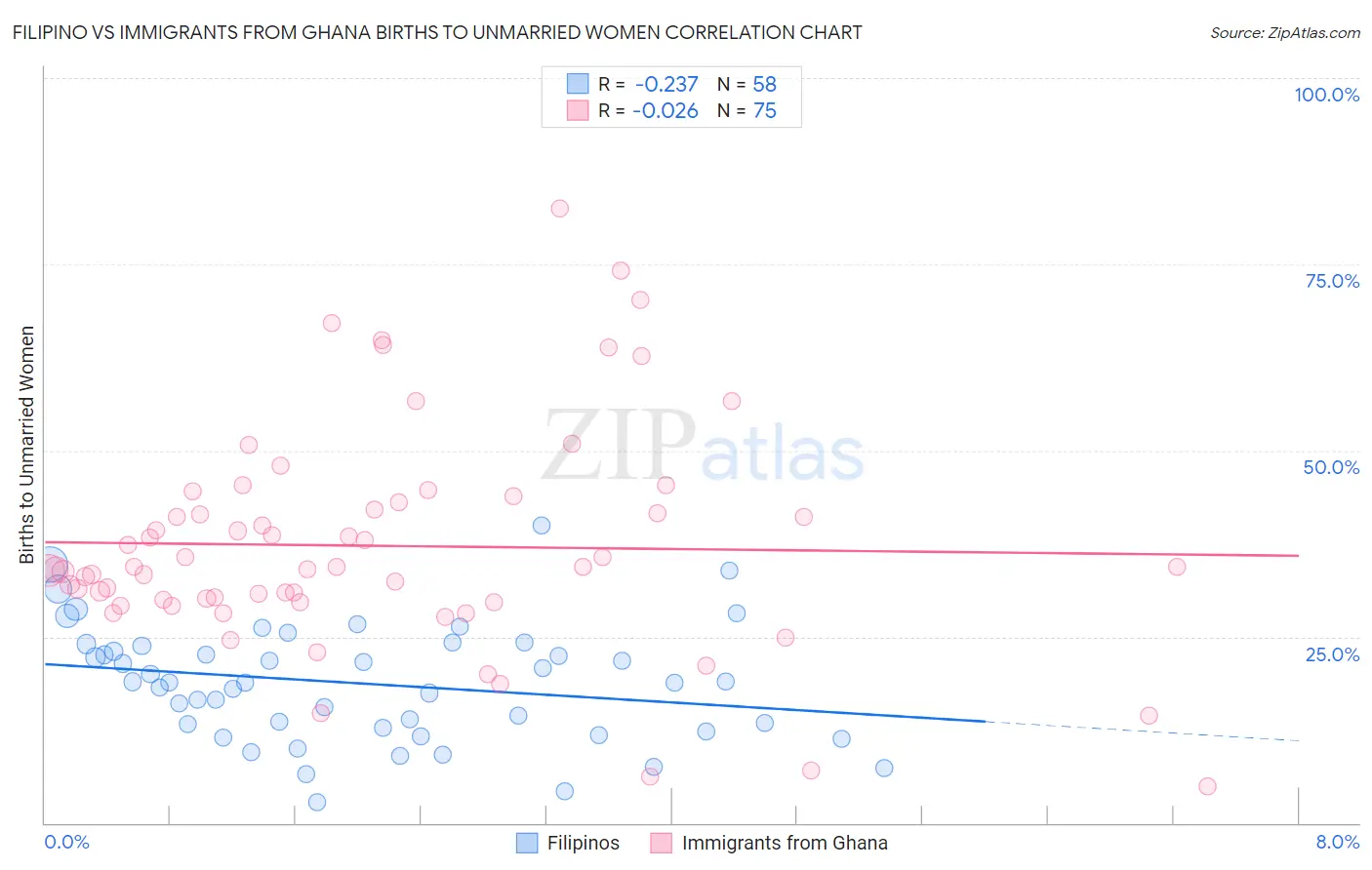 Filipino vs Immigrants from Ghana Births to Unmarried Women
