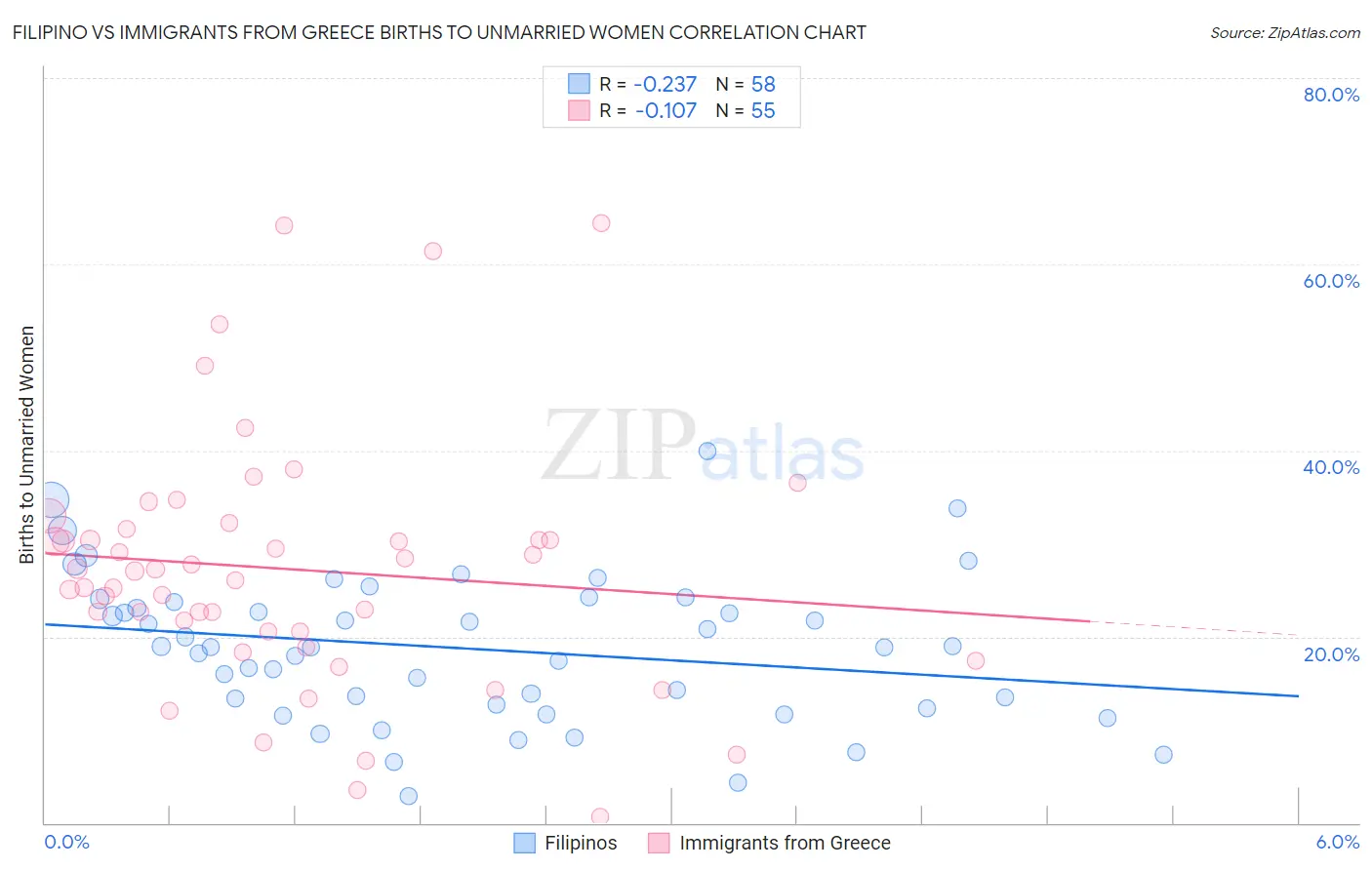 Filipino vs Immigrants from Greece Births to Unmarried Women