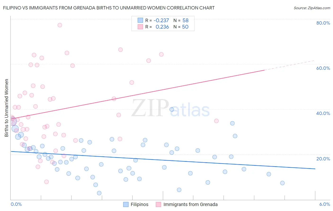Filipino vs Immigrants from Grenada Births to Unmarried Women