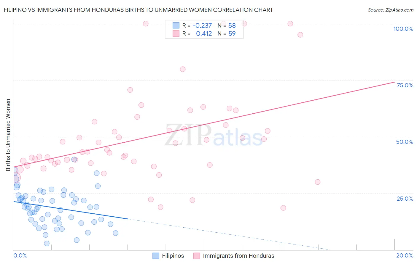 Filipino vs Immigrants from Honduras Births to Unmarried Women
