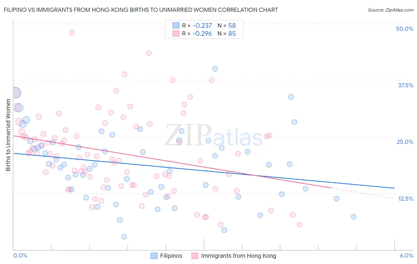 Filipino vs Immigrants from Hong Kong Births to Unmarried Women