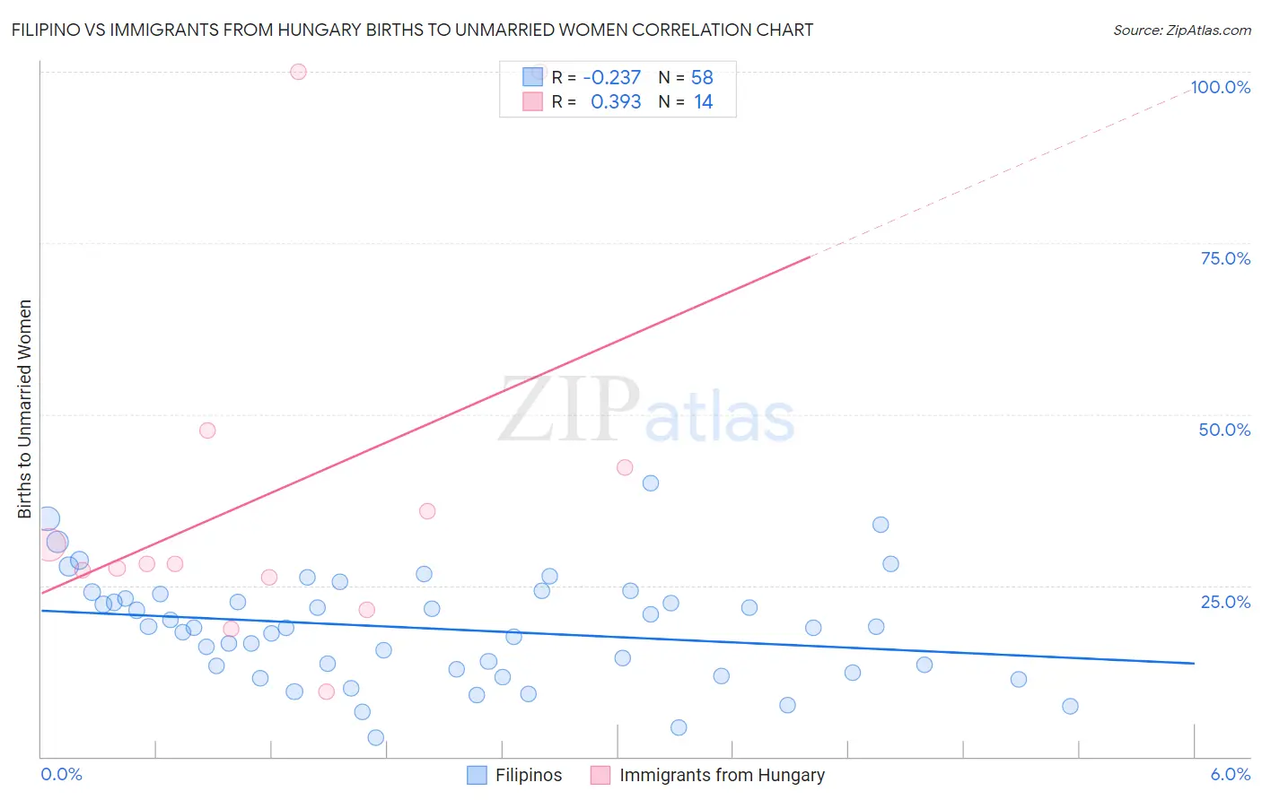 Filipino vs Immigrants from Hungary Births to Unmarried Women