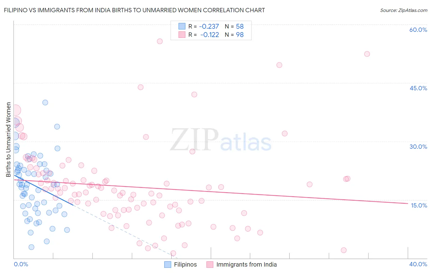 Filipino vs Immigrants from India Births to Unmarried Women