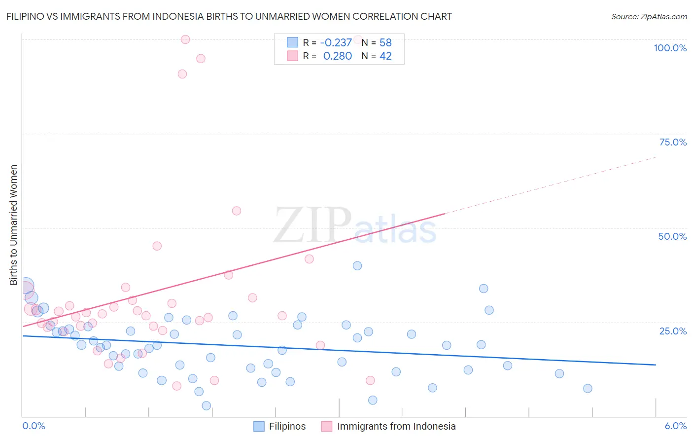 Filipino vs Immigrants from Indonesia Births to Unmarried Women