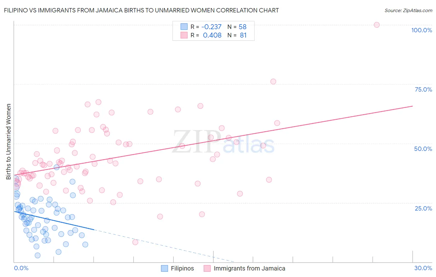 Filipino vs Immigrants from Jamaica Births to Unmarried Women