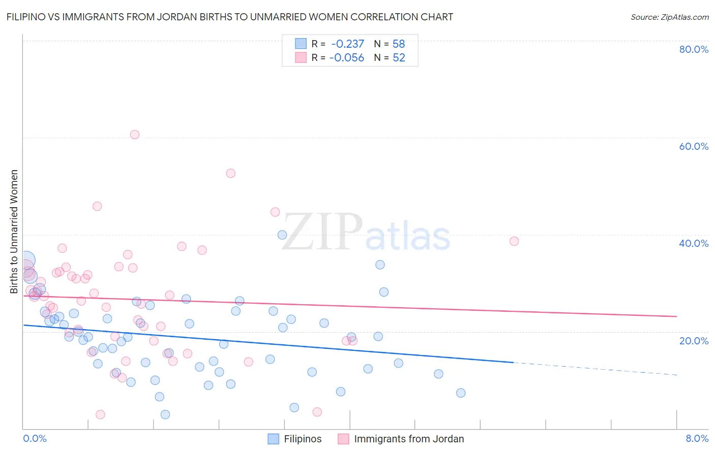 Filipino vs Immigrants from Jordan Births to Unmarried Women
