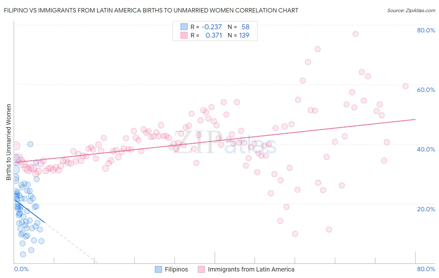 Filipino vs Immigrants from Latin America Births to Unmarried Women