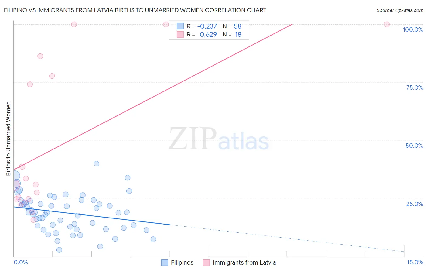 Filipino vs Immigrants from Latvia Births to Unmarried Women