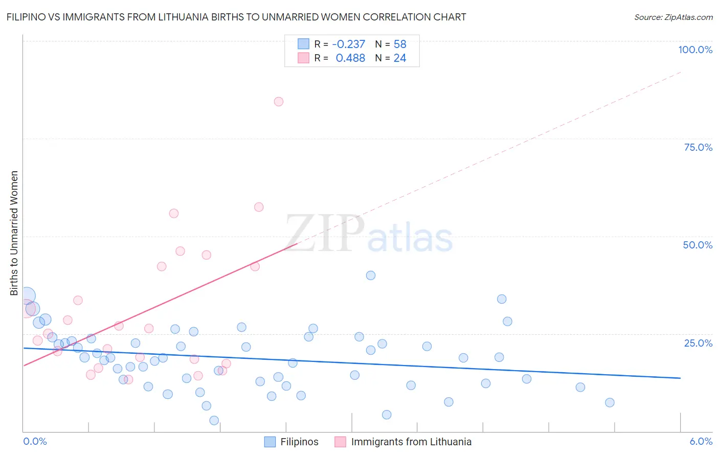 Filipino vs Immigrants from Lithuania Births to Unmarried Women