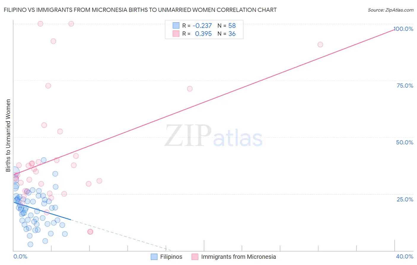 Filipino vs Immigrants from Micronesia Births to Unmarried Women