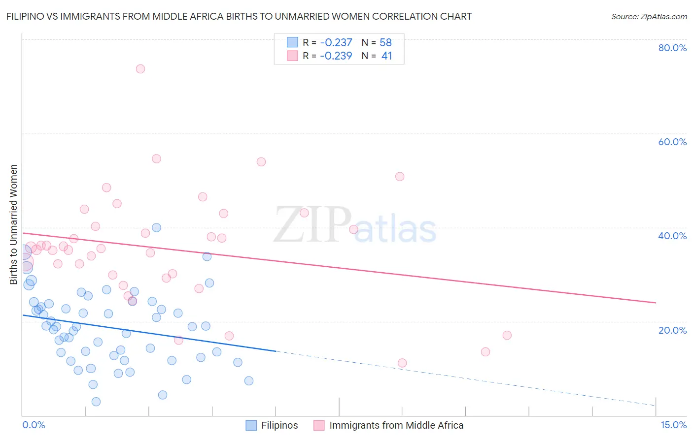 Filipino vs Immigrants from Middle Africa Births to Unmarried Women