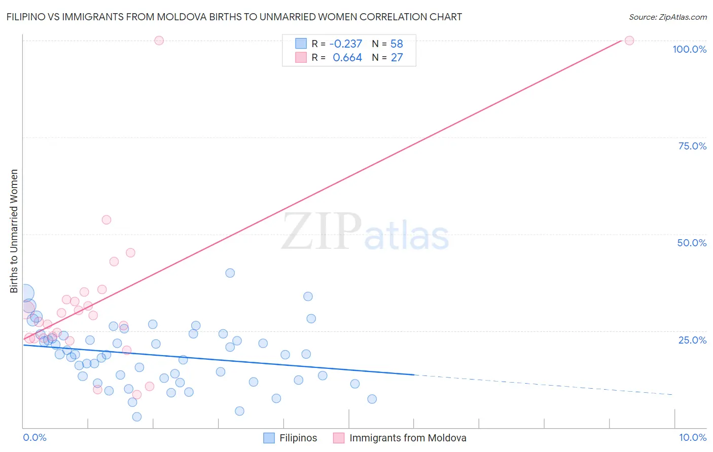 Filipino vs Immigrants from Moldova Births to Unmarried Women