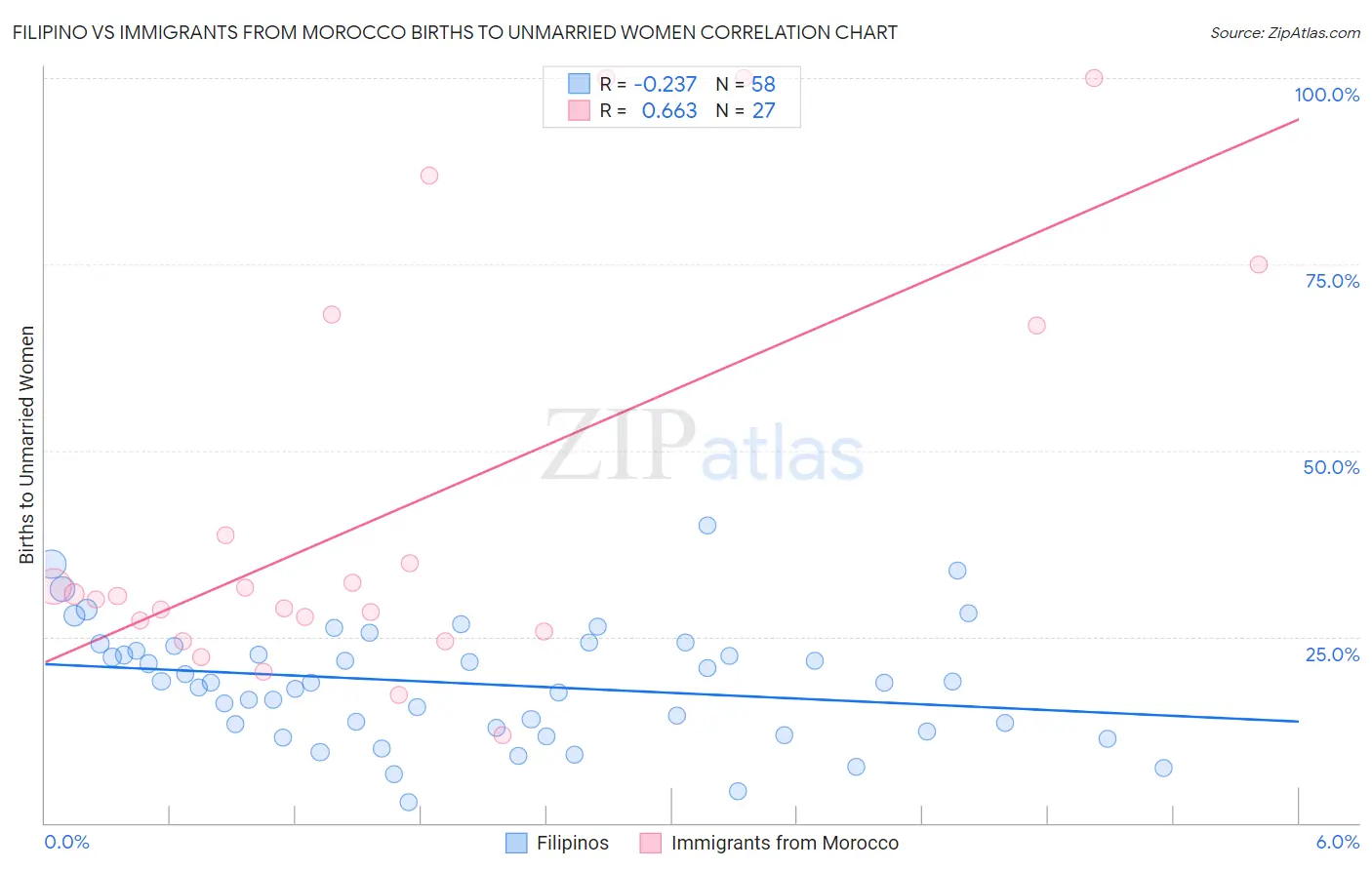 Filipino vs Immigrants from Morocco Births to Unmarried Women