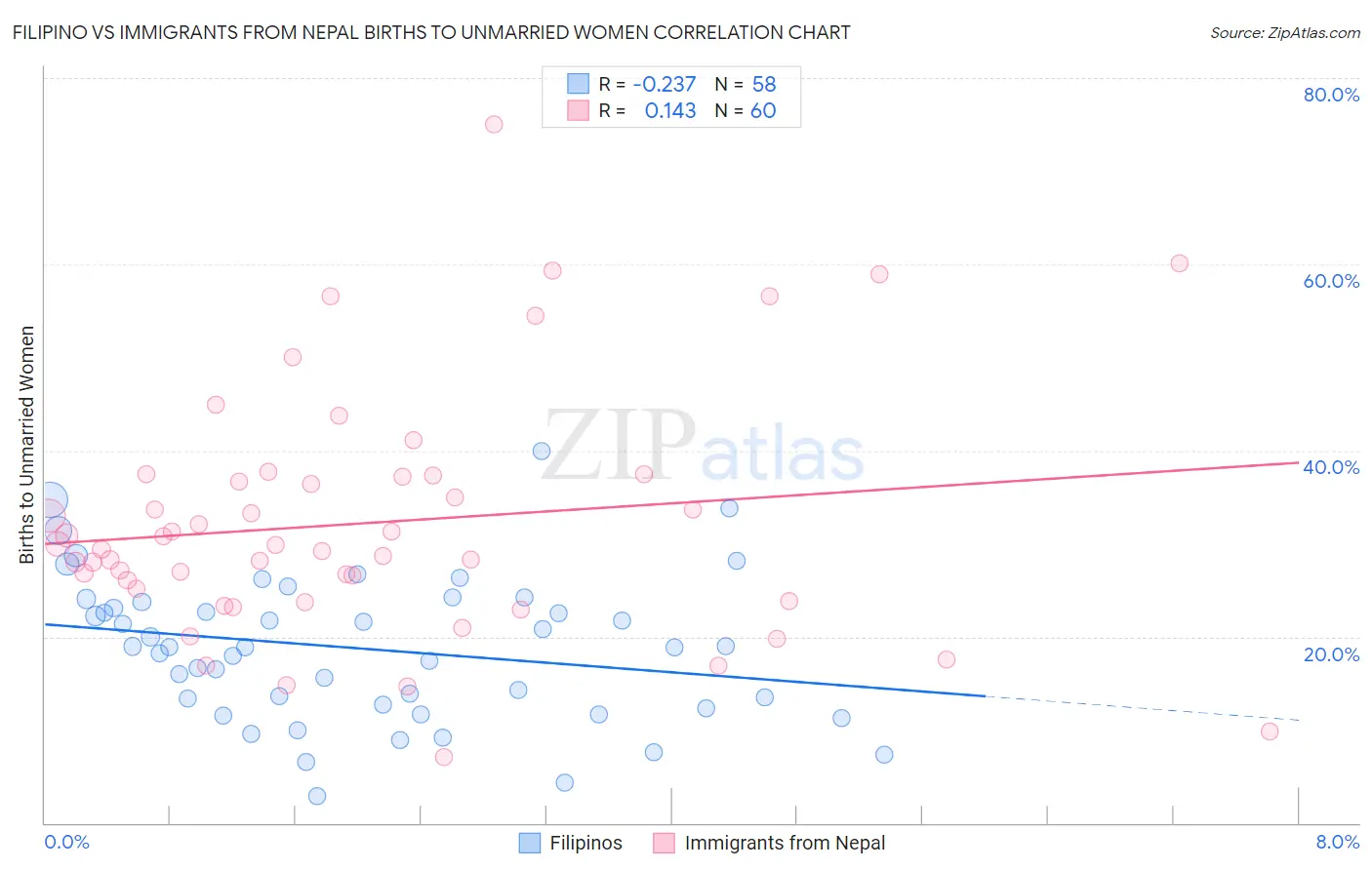 Filipino vs Immigrants from Nepal Births to Unmarried Women
