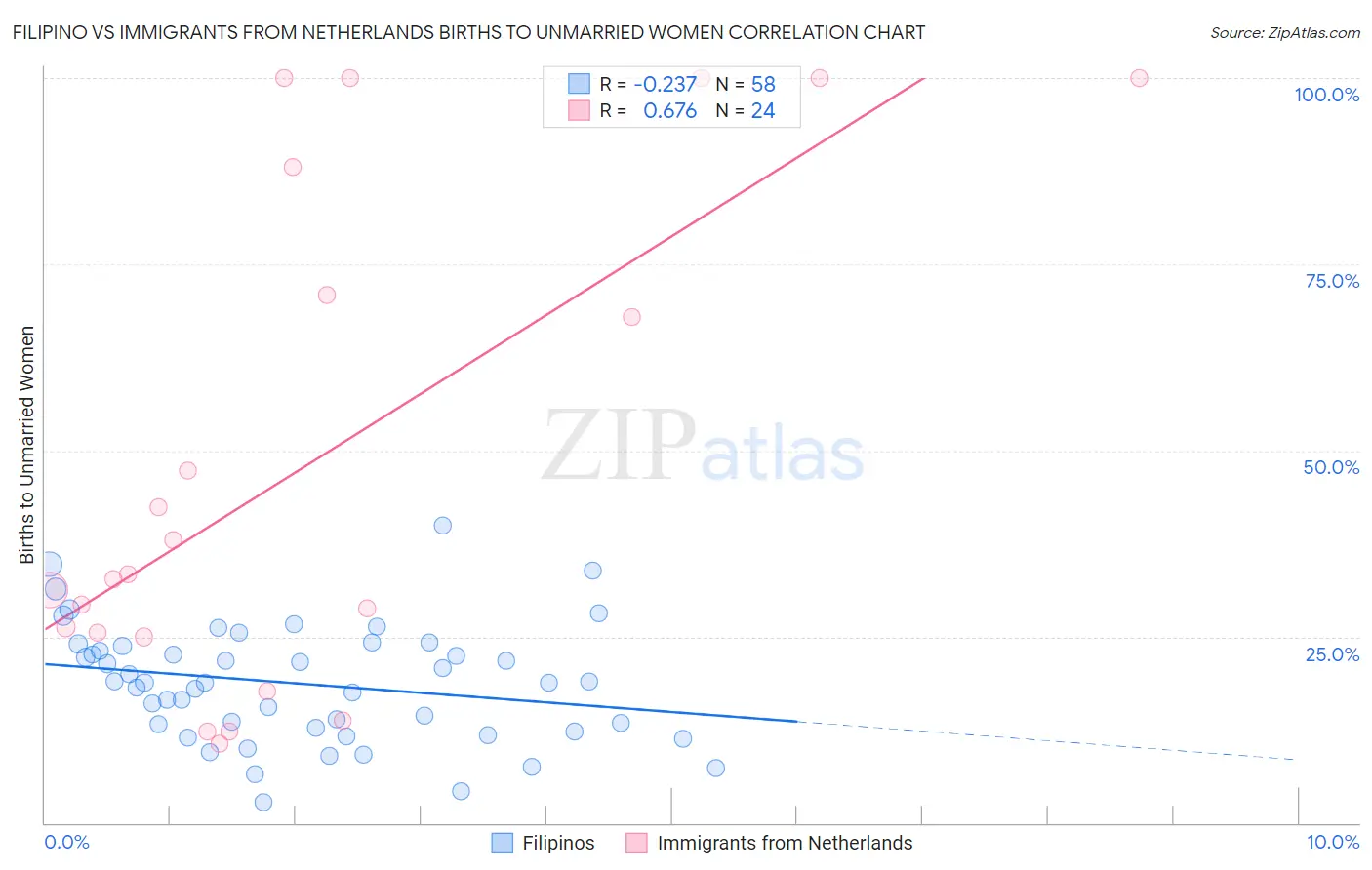 Filipino vs Immigrants from Netherlands Births to Unmarried Women