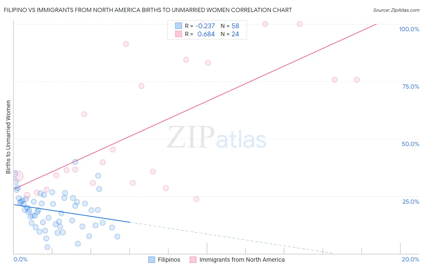 Filipino vs Immigrants from North America Births to Unmarried Women