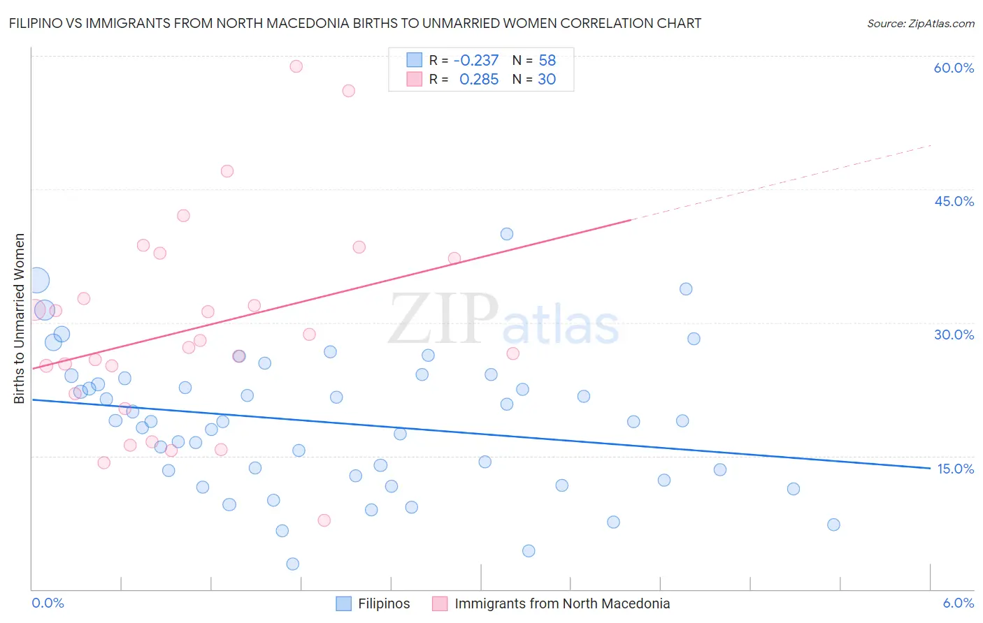 Filipino vs Immigrants from North Macedonia Births to Unmarried Women