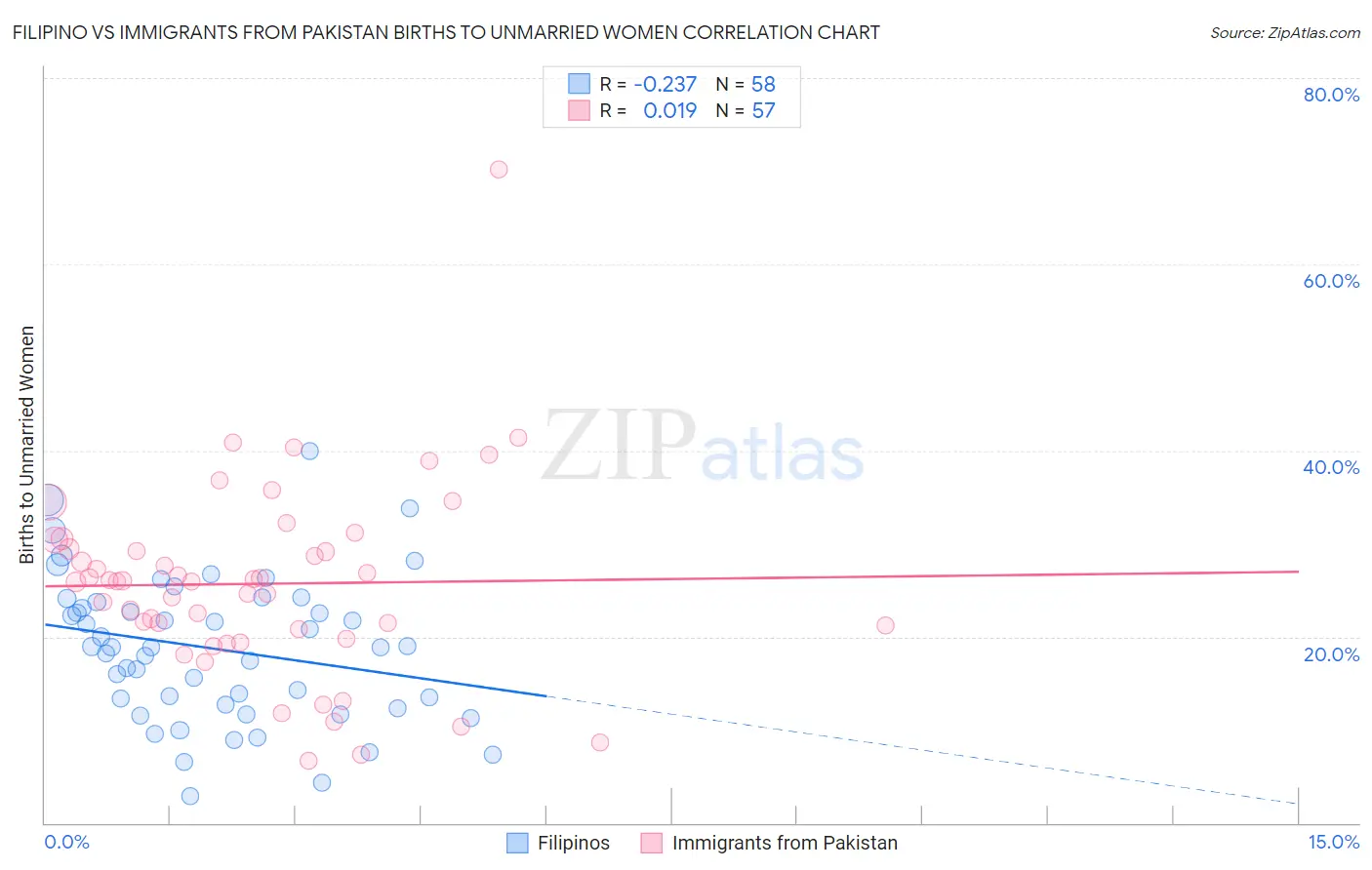 Filipino vs Immigrants from Pakistan Births to Unmarried Women