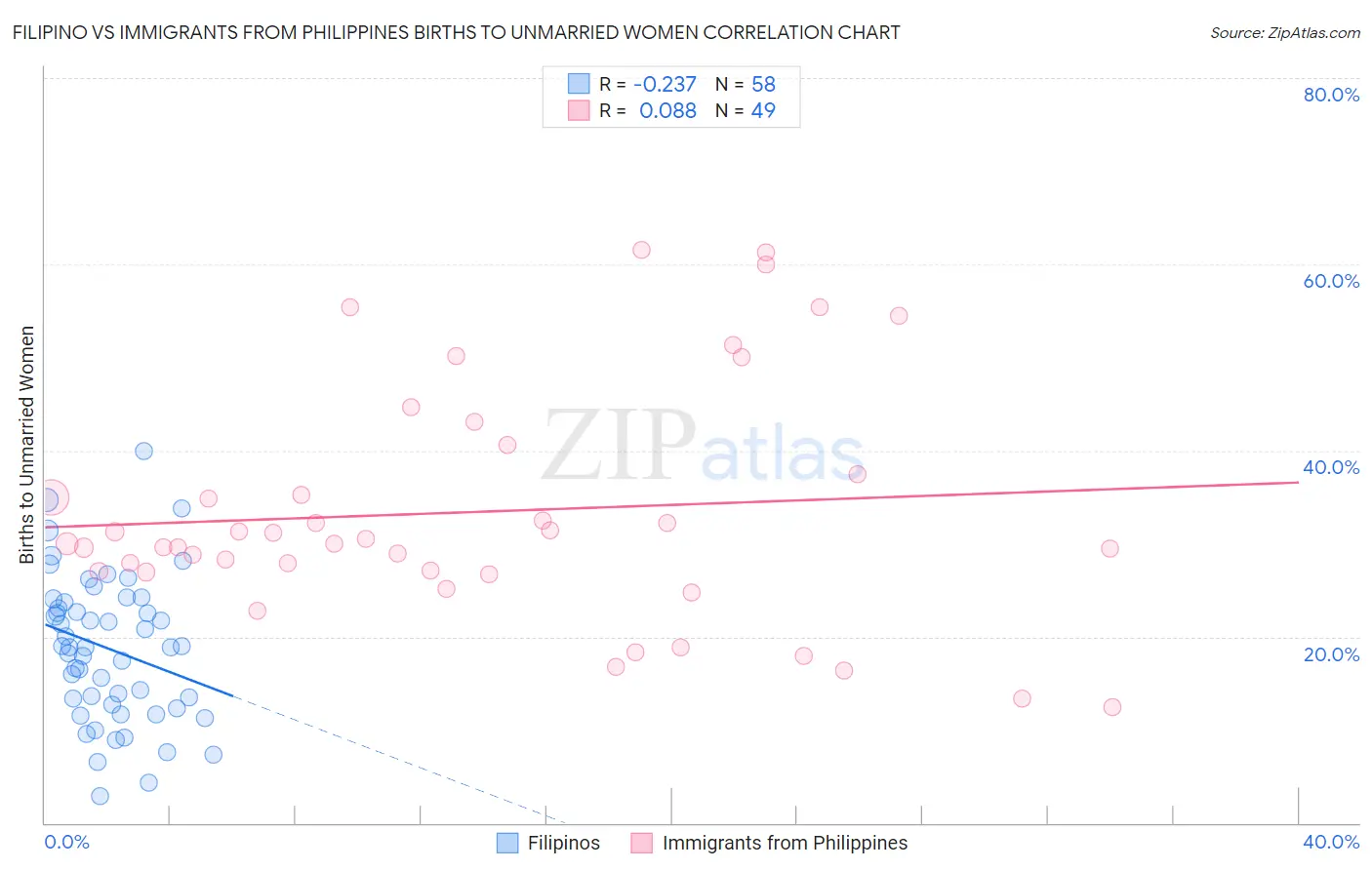 Filipino vs Immigrants from Philippines Births to Unmarried Women