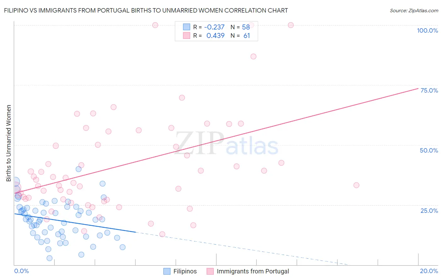 Filipino vs Immigrants from Portugal Births to Unmarried Women