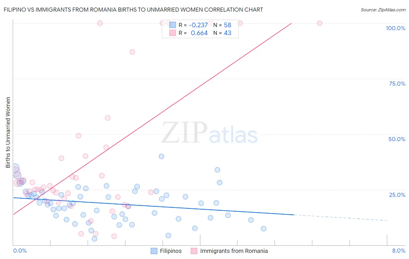 Filipino vs Immigrants from Romania Births to Unmarried Women