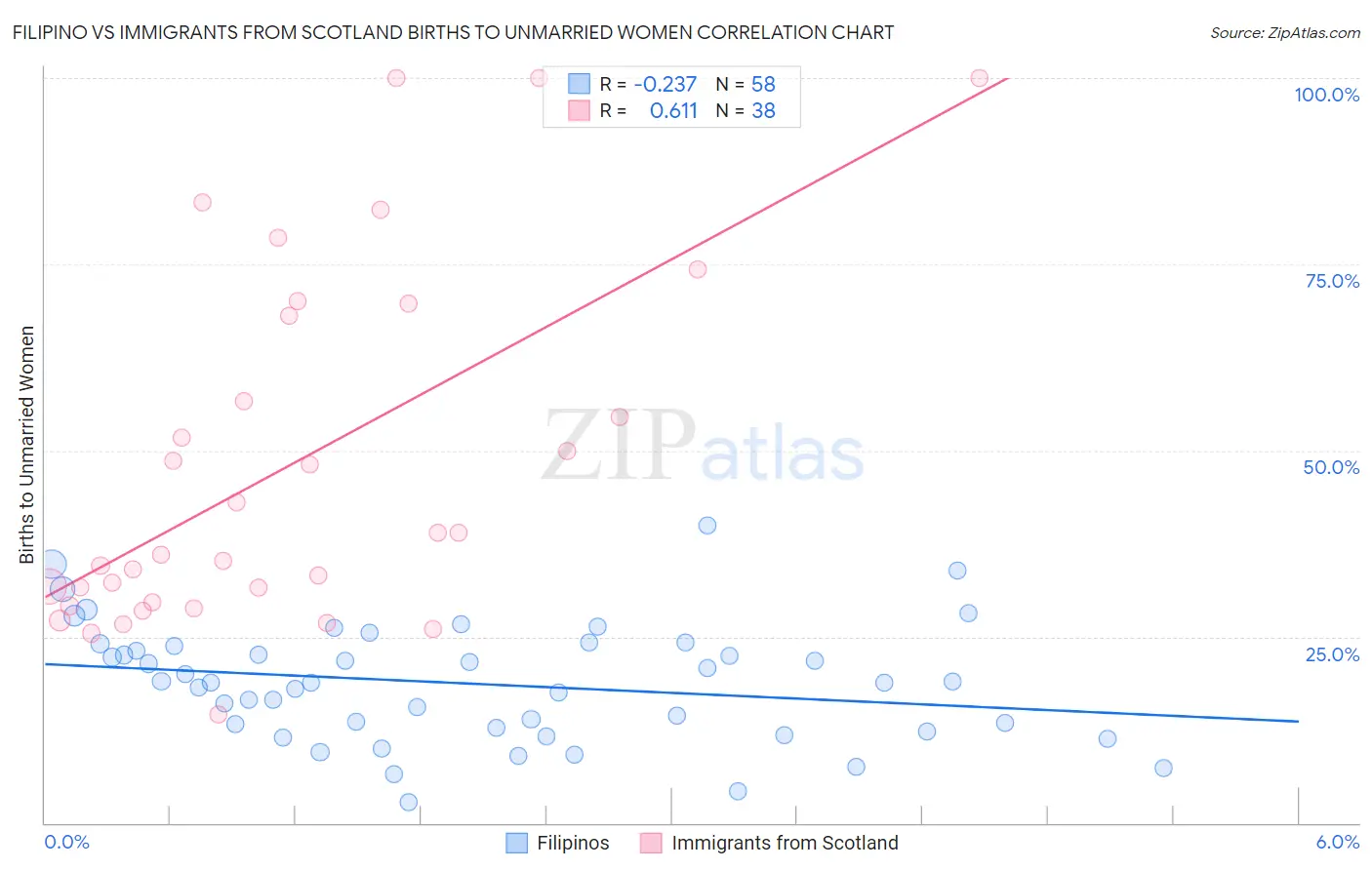 Filipino vs Immigrants from Scotland Births to Unmarried Women