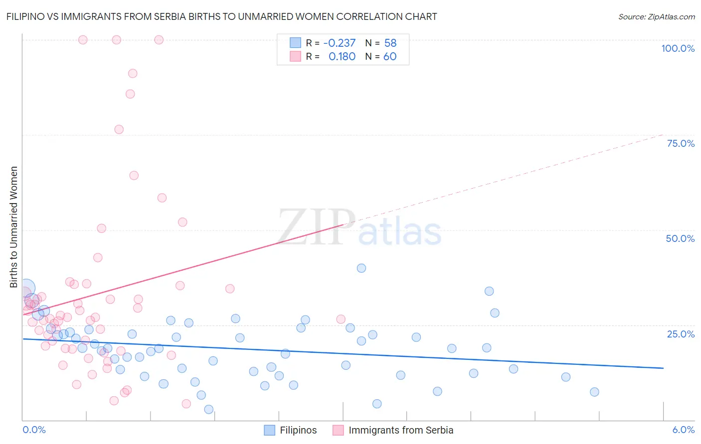 Filipino vs Immigrants from Serbia Births to Unmarried Women