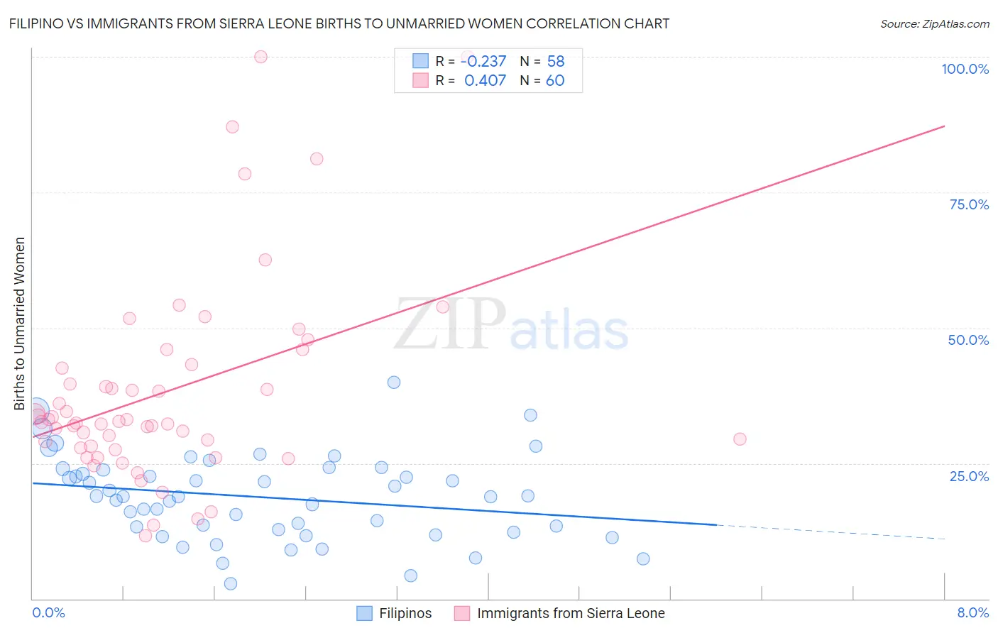 Filipino vs Immigrants from Sierra Leone Births to Unmarried Women