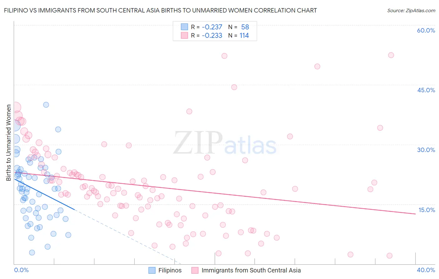 Filipino vs Immigrants from South Central Asia Births to Unmarried Women