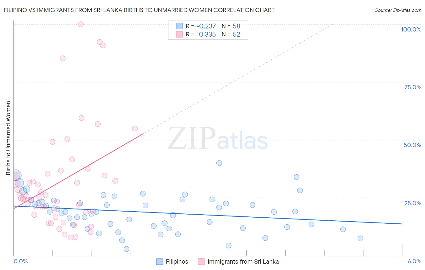 Filipino vs Immigrants from Sri Lanka Births to Unmarried Women