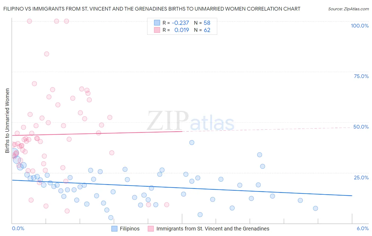 Filipino vs Immigrants from St. Vincent and the Grenadines Births to Unmarried Women