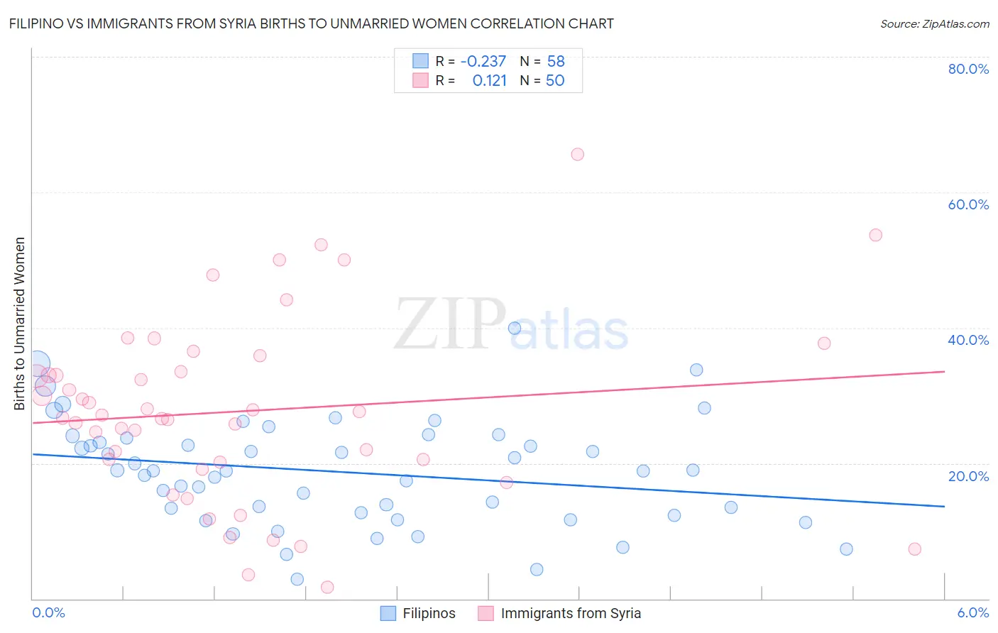 Filipino vs Immigrants from Syria Births to Unmarried Women