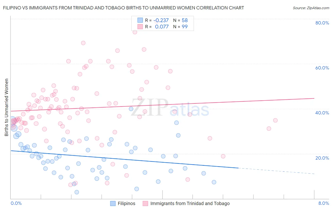 Filipino vs Immigrants from Trinidad and Tobago Births to Unmarried Women