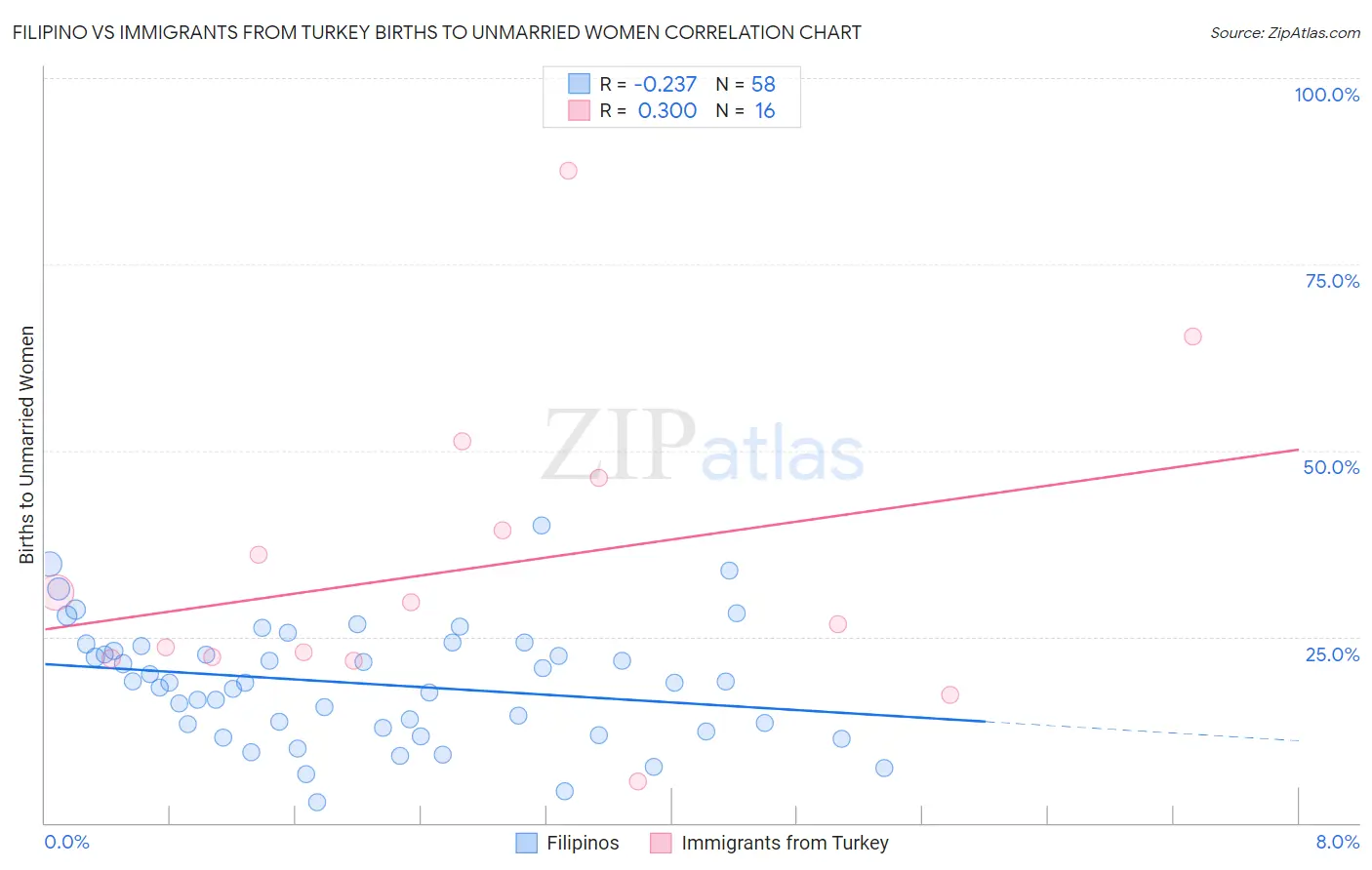 Filipino vs Immigrants from Turkey Births to Unmarried Women