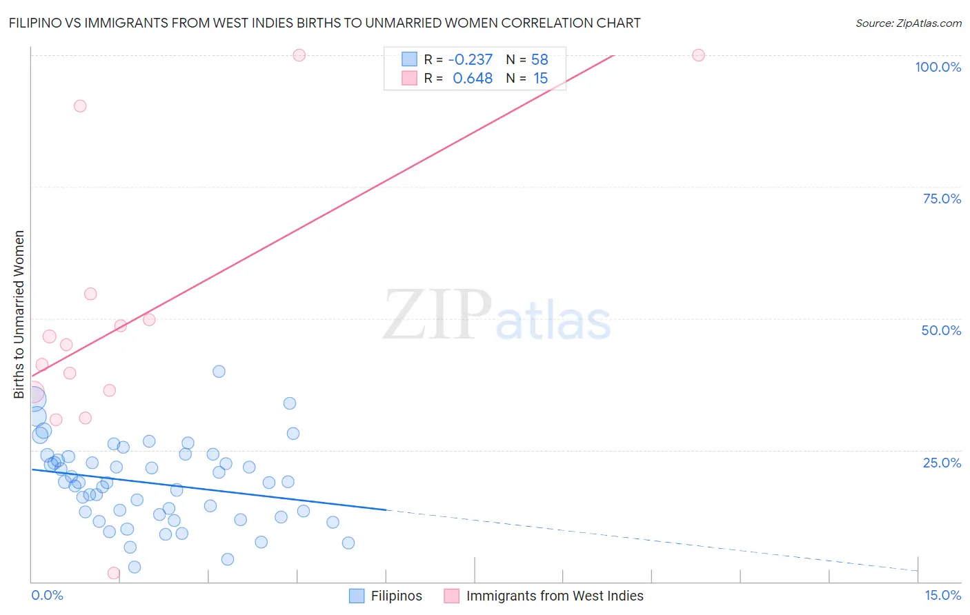 Filipino vs Immigrants from West Indies Births to Unmarried Women