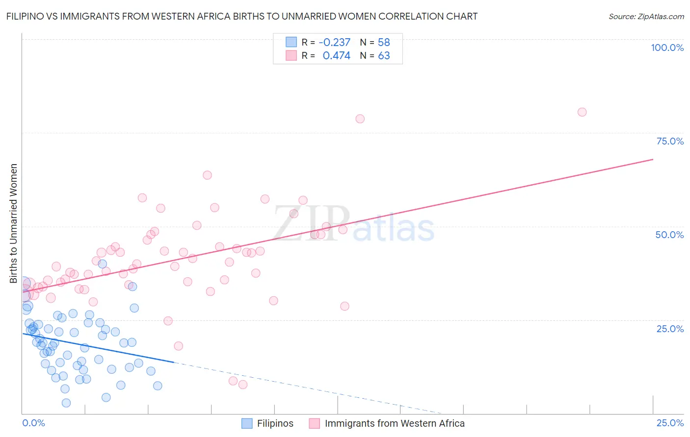 Filipino vs Immigrants from Western Africa Births to Unmarried Women