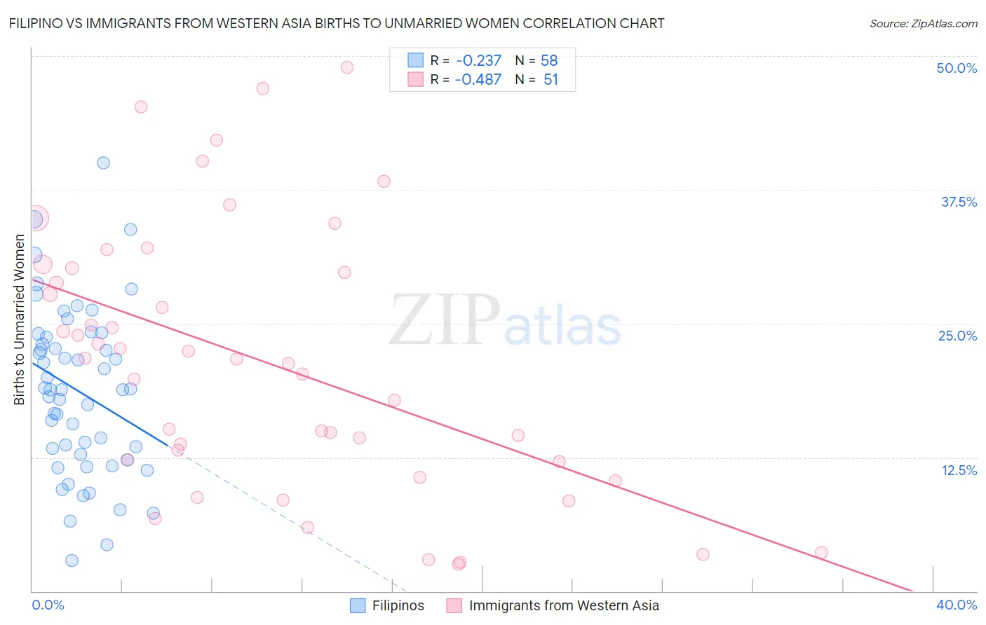Filipino vs Immigrants from Western Asia Births to Unmarried Women