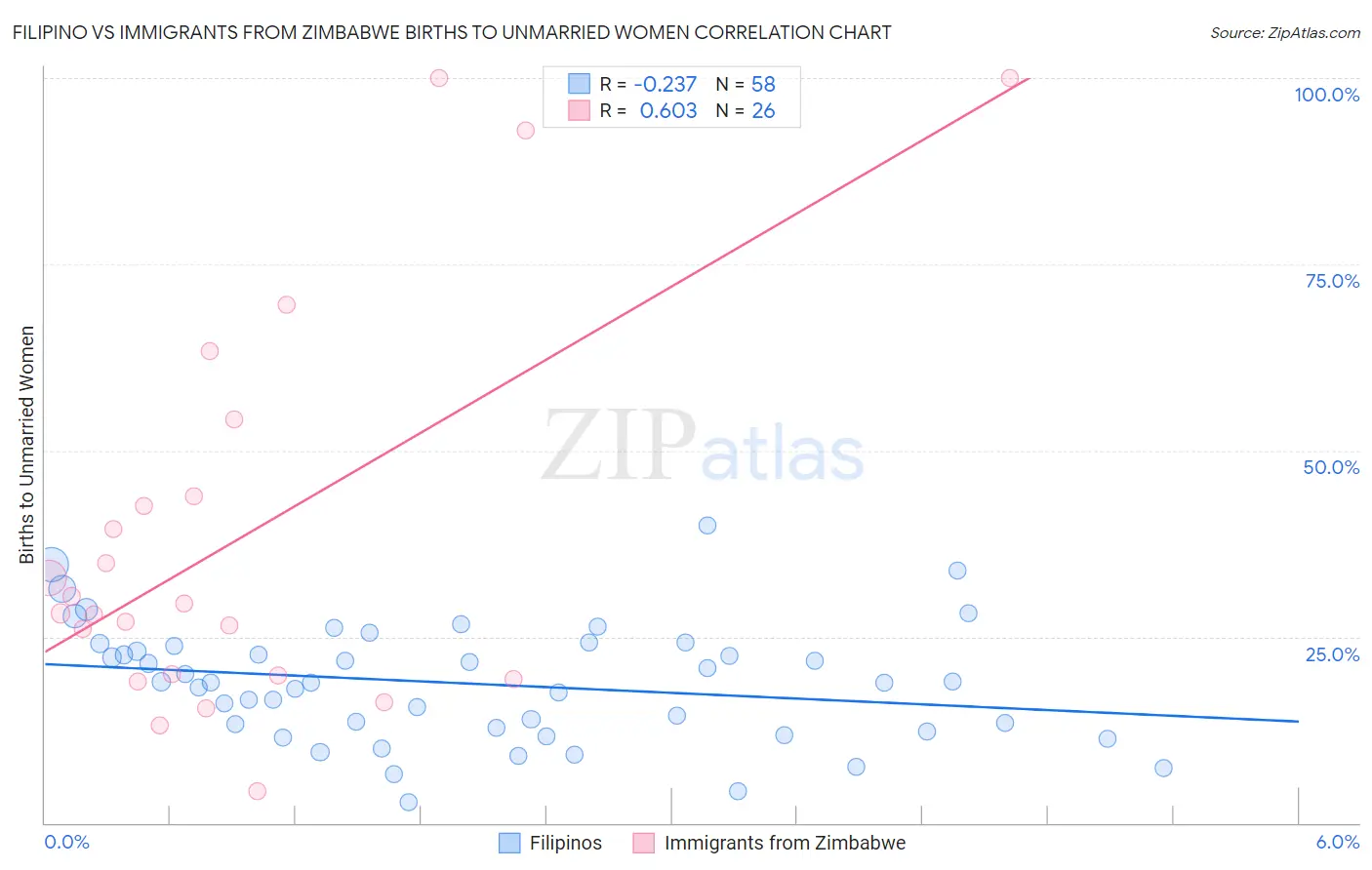 Filipino vs Immigrants from Zimbabwe Births to Unmarried Women