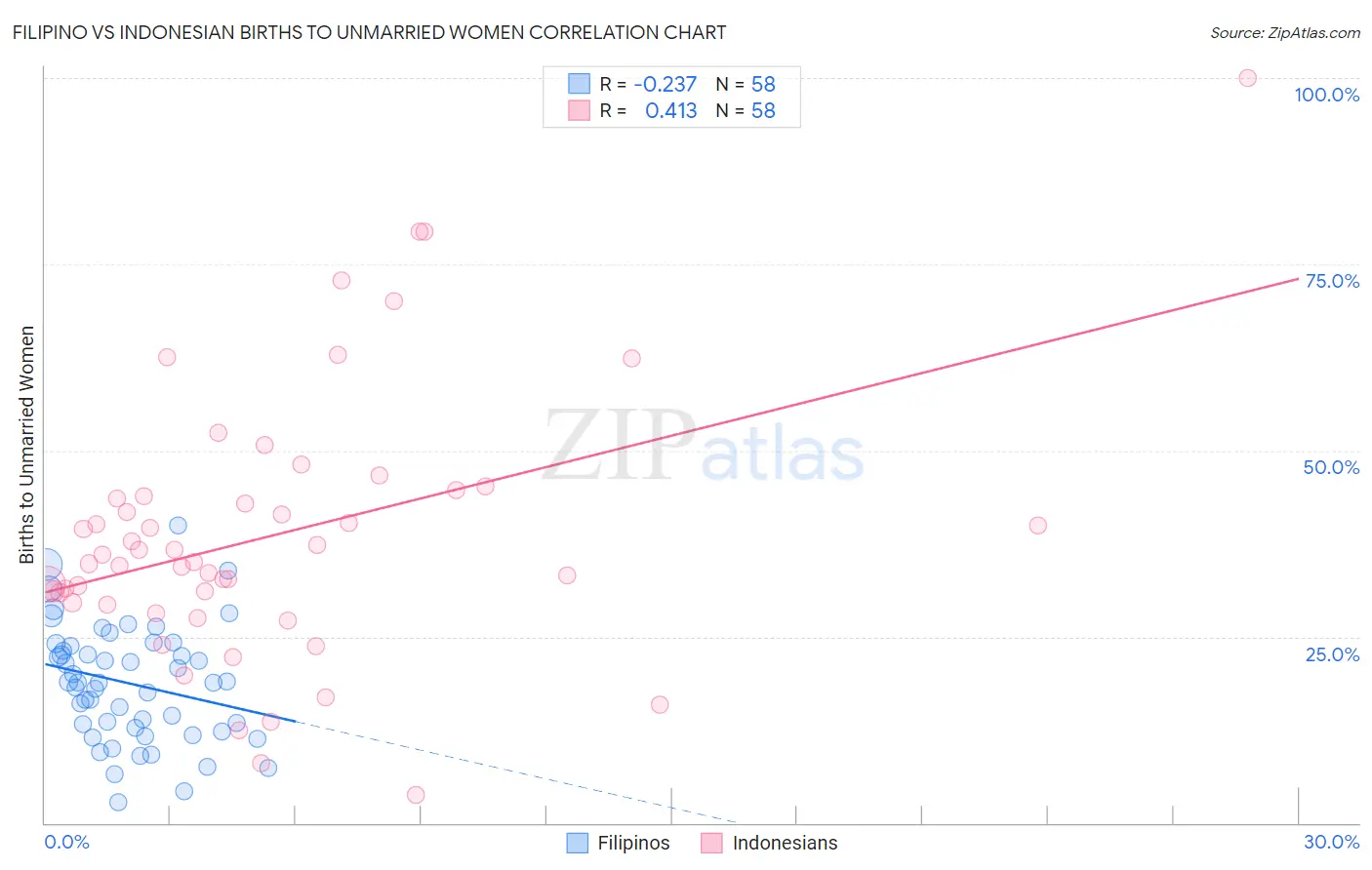 Filipino vs Indonesian Births to Unmarried Women