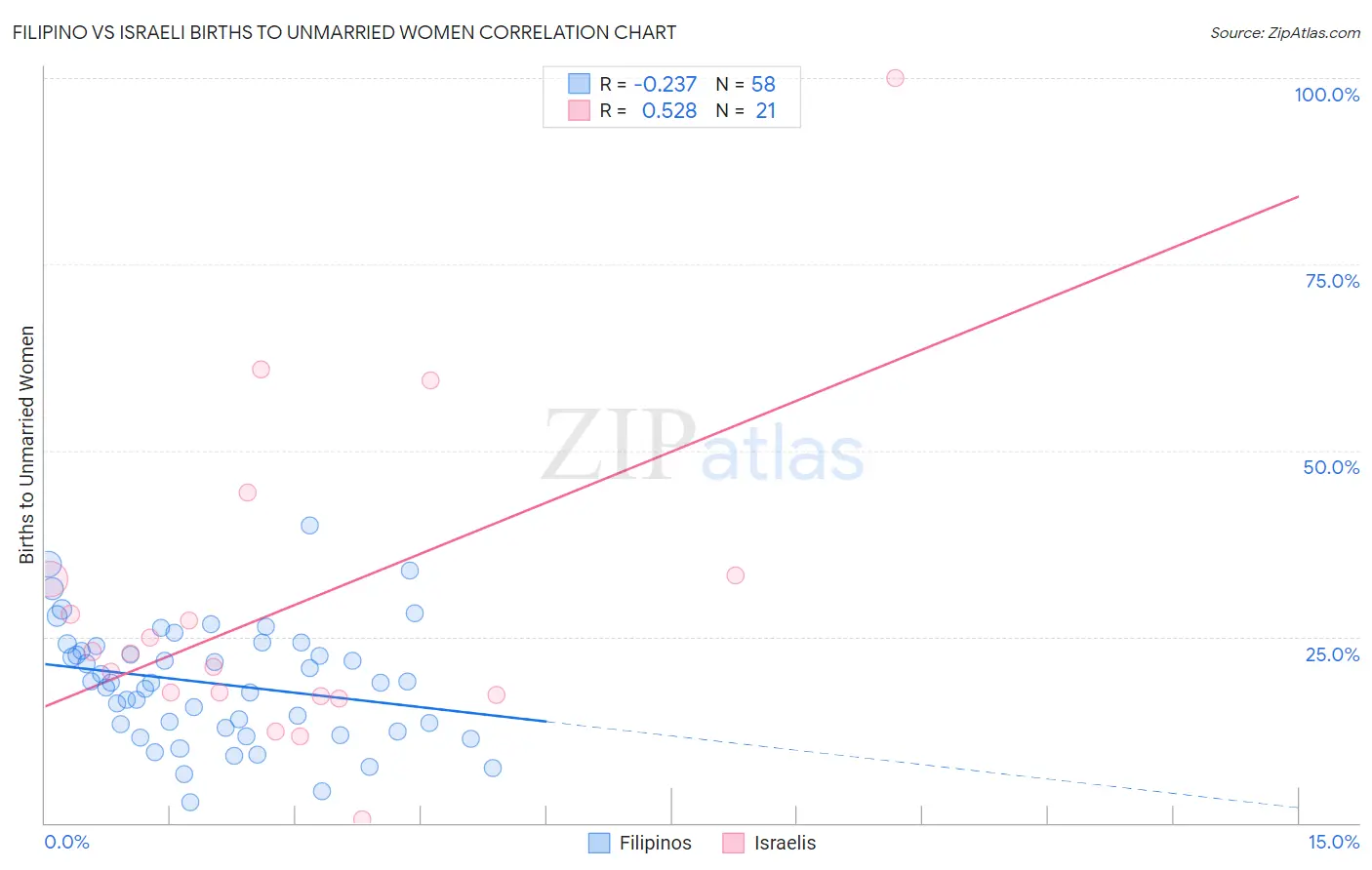 Filipino vs Israeli Births to Unmarried Women