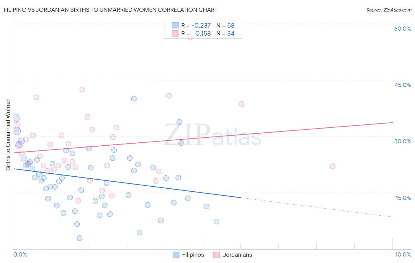 Filipino vs Jordanian Births to Unmarried Women