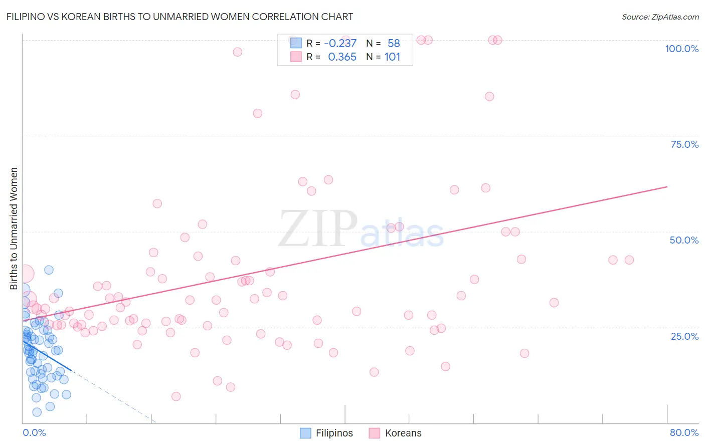 Filipino vs Korean Births to Unmarried Women