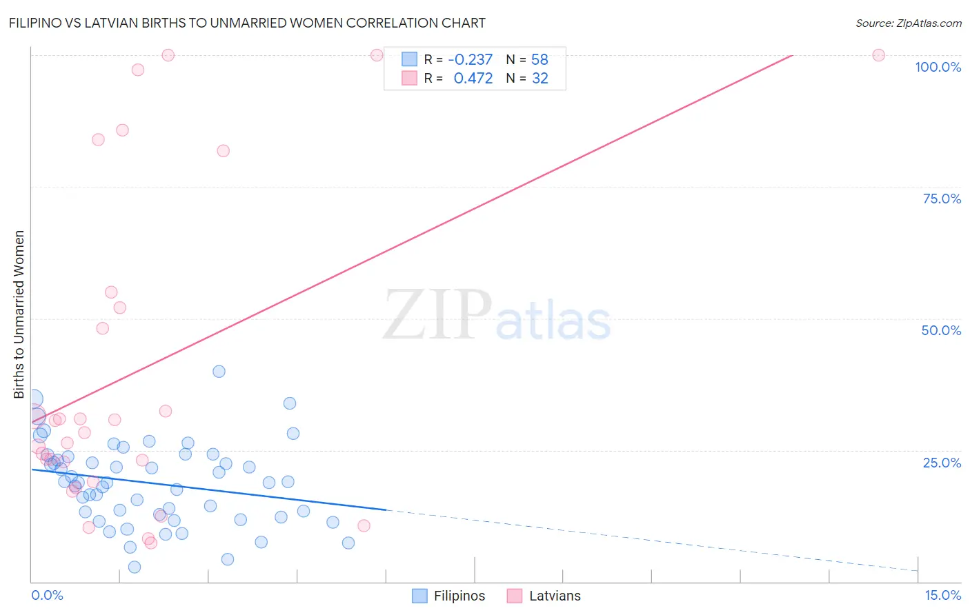 Filipino vs Latvian Births to Unmarried Women