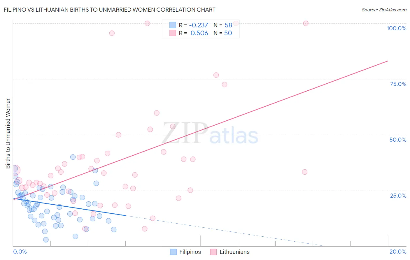 Filipino vs Lithuanian Births to Unmarried Women
